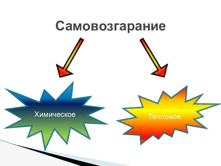 Самовозгарание Тепловое Химическое