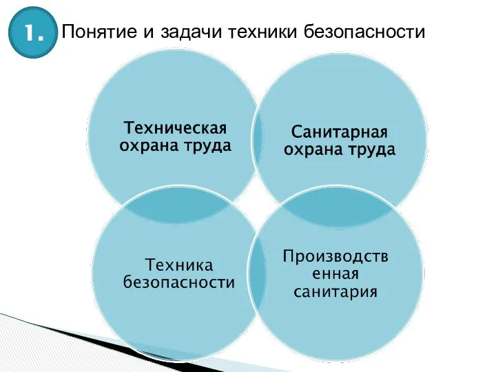 Понятие и задачи техники безопасности 1.