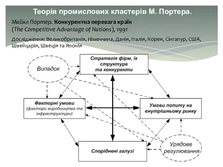 Теорія промислових кластерів М. Портера. Майкл Портер. Конкурентна перевага країн (The