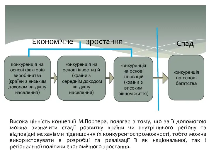 конкуренція на основі факторів виробництва (країни з низьким доходом на душу