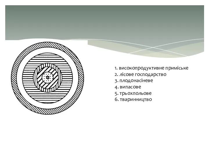 1. високопродуктивне приміське 2. лісове господарство 3. плодонасіневе 4. випасове 5. трьохпольове 6. тваринництво