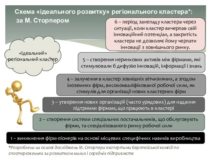 Схема «ідеального розвитку» регіонального кластера*: 1 – виникнення фірм-піонерів на основі