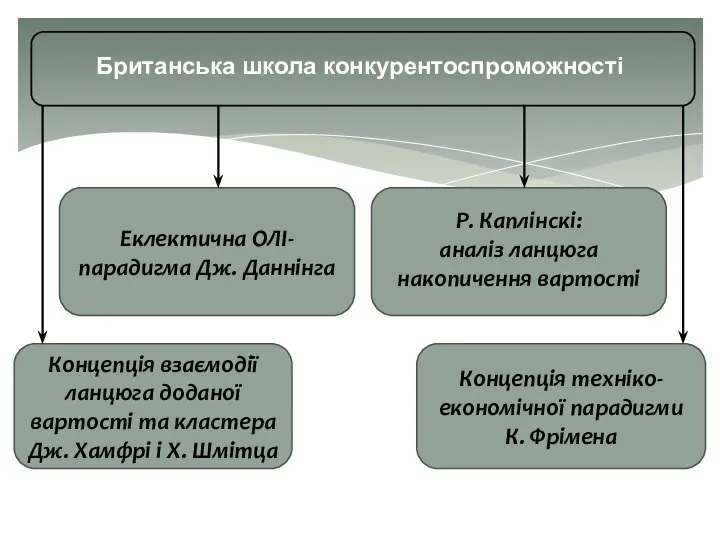 Еклектична ОЛІ-парадигма Дж. Даннінга Р. Каплінскі: аналіз ланцюга накопичення вартості Концепція