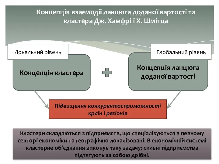 Концепція взаємодії ланцюга доданої вартості та кластера Дж. Хамфрі і Х.