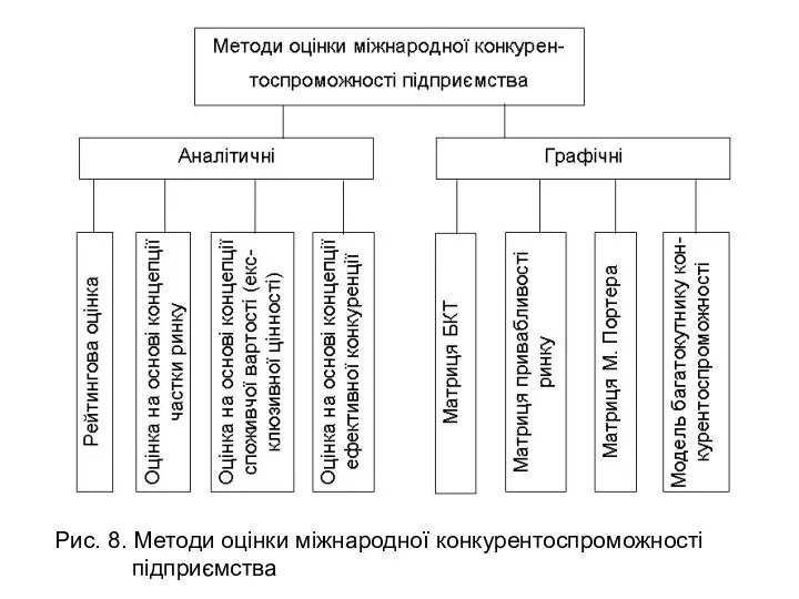 Рис. 8. Методи оцінки міжнародної конкурентоспроможності підприємства