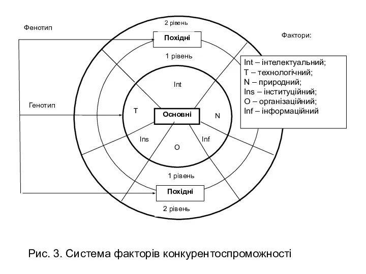 Рис. 3. Система факторів конкурентоспроможності