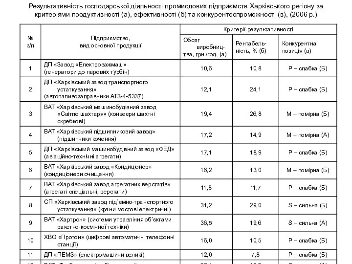 Результативність господарської діяльності промислових підприємств Харківського регіону за критеріями продуктивності (а),