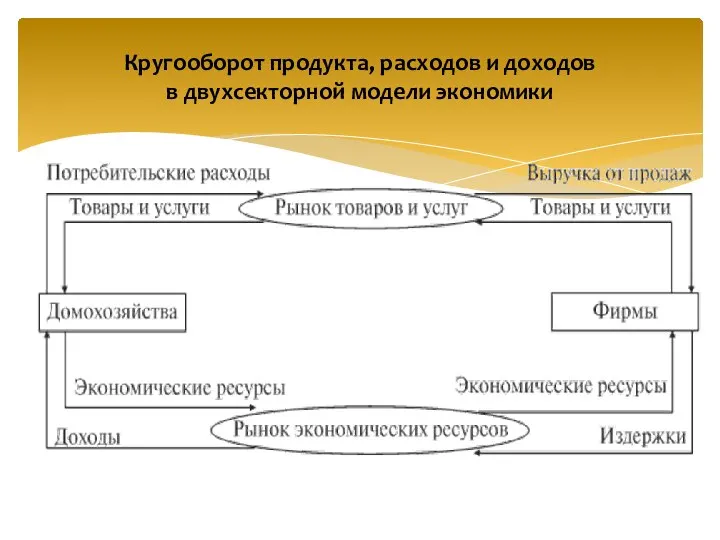 Кругооборот продукта, расходов и доходов в двухсекторной модели экономики