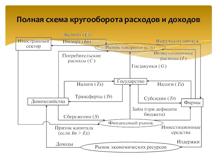 Полная схема кругооборота расходов и доходов