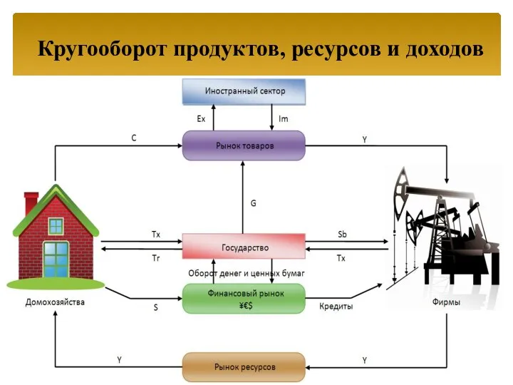 Кругооборот продуктов, ресурсов и доходов