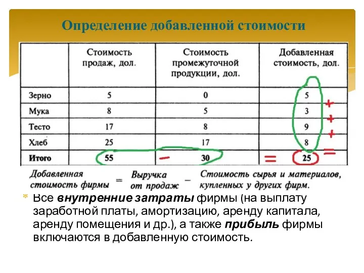 Все внутренние затраты фирмы (на выплату заработной платы, амортизацию, аренду капитала,