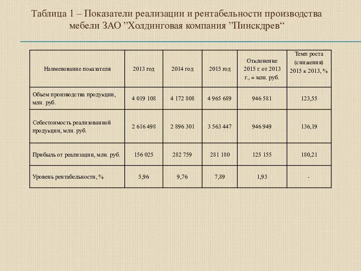 Таблица 1 – Показатели реализации и рентабельности производства мебели ЗАО ”Холдинговая компания ”Пинскдрев“