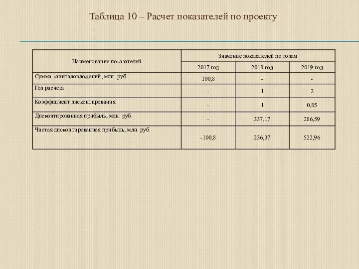 Таблица 10 – Расчет показателей по проекту