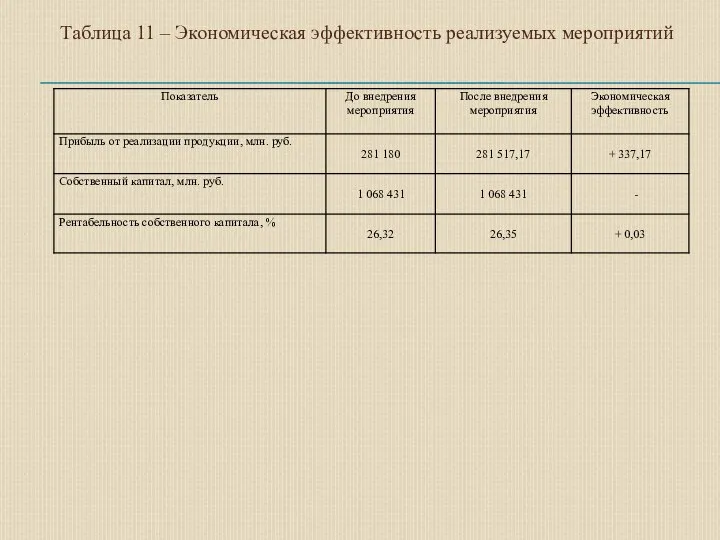 Таблица 11 – Экономическая эффективность реализуемых мероприятий