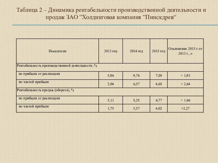 Таблица 2 – Динамика рентабельности производственной деятельности и продаж ЗАО ”Холдинговая компания ”Пинскдрев“