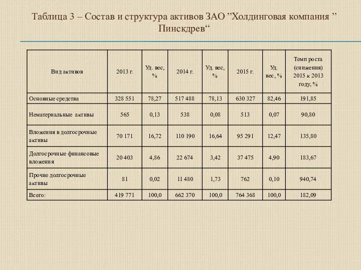 Таблица 3 – Состав и структура активов ЗАО ”Холдинговая компания ”Пинскдрев“