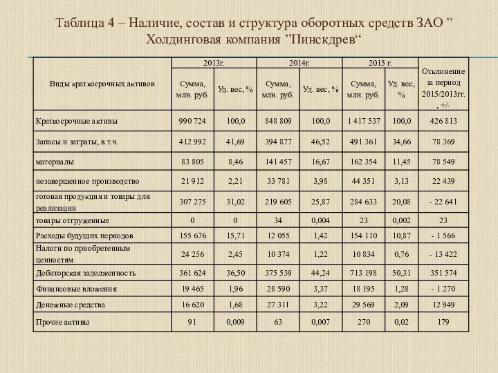 Таблица 4 – Наличие, состав и структура оборотных средств ЗАО ”Холдинговая компания ”Пинскдрев“