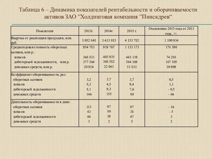 Таблица 6 – Динамика показателей рентабельности и оборачиваемости активов ЗАО ”Холдинговая компания ”Пинскдрев“