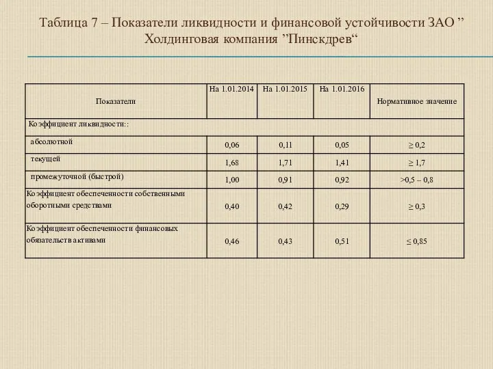 Таблица 7 – Показатели ликвидности и финансовой устойчивости ЗАО ”Холдинговая компания ”Пинскдрев“