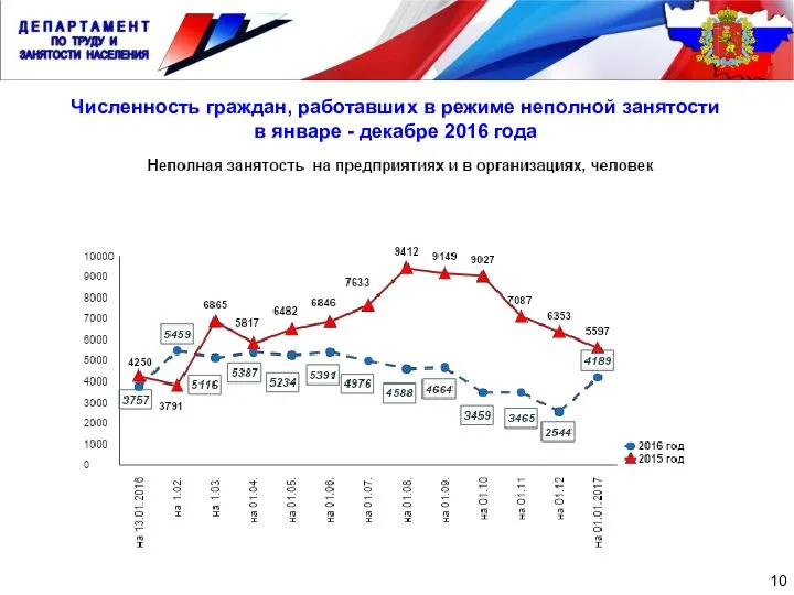 Численность граждан, работавших в режиме неполной занятости в январе - декабре 2016 года 10