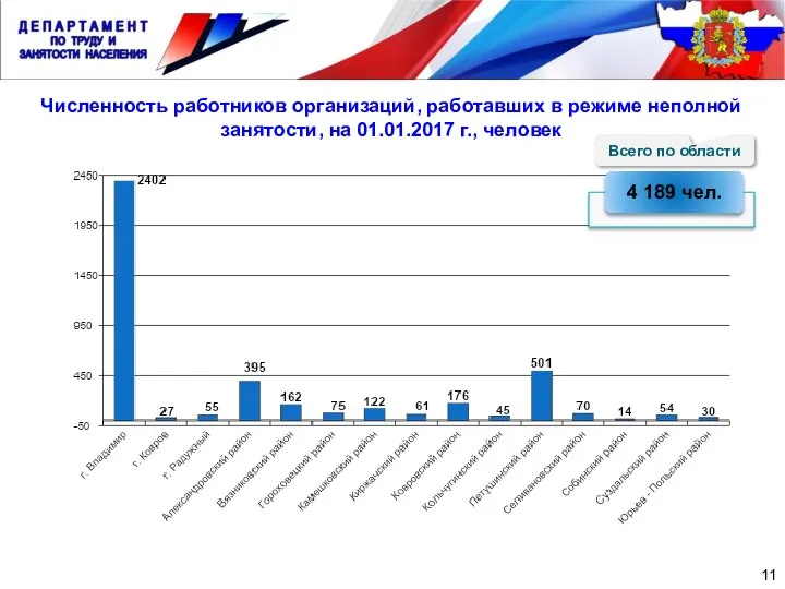 Численность работников организаций, работавших в режиме неполной занятости, на 01.01.2017 г., человек 11 Всего по области