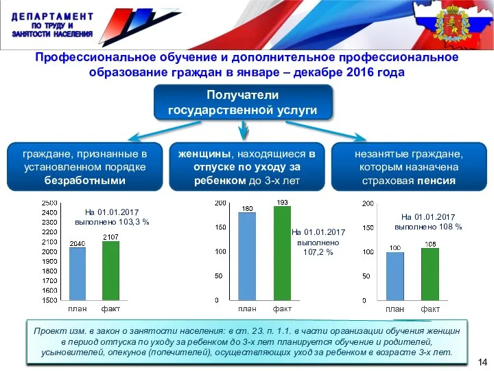 Профессиональное обучение и дополнительное профессиональное образование граждан в январе – декабре