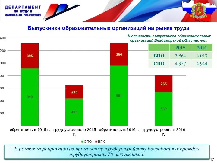 Выпускники образовательных организаций на рынке труда 17 В рамках мероприятия по