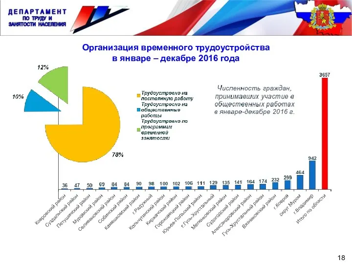 Организация временного трудоустройства в январе – декабре 2016 года 18