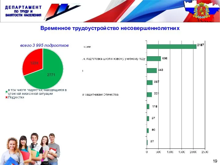 Временное трудоустройство несовершеннолетних 19 всего 3 995 подростков