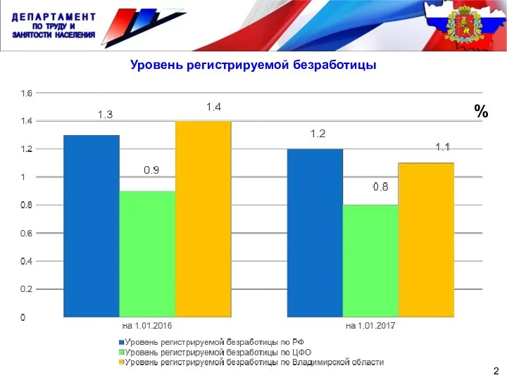 2 Уровень регистрируемой безработицы %