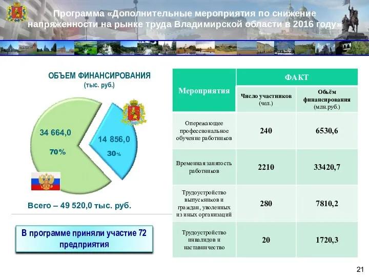 Программа «Дополнительные мероприятия по снижение напряженности на рынке труда Владимирской области