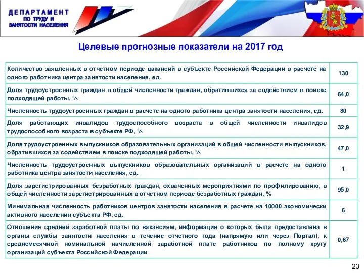 Целевые прогнозные показатели на 2017 год 23