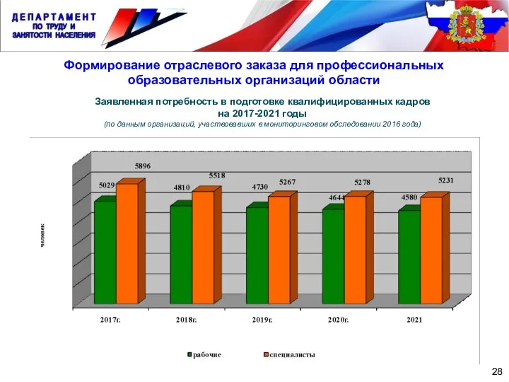 28 Формирование отраслевого заказа для профессиональных образовательных организаций области Заявленная потребность