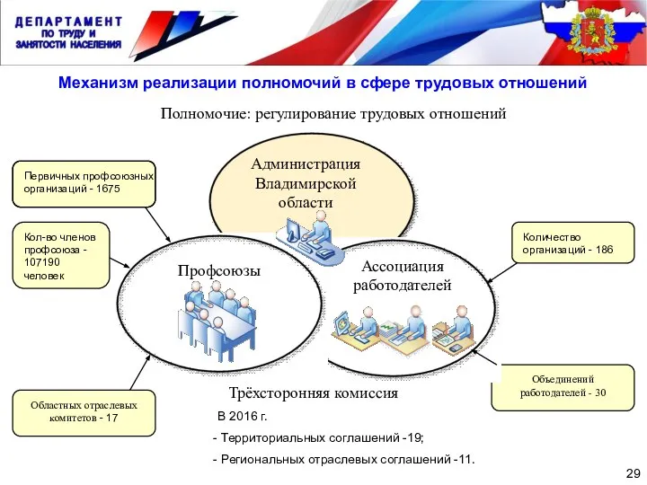 Администрация Владимирской области 29 Профсоюзы Ассоциация работодателей Трёхсторонняя комиссия Механизм реализации