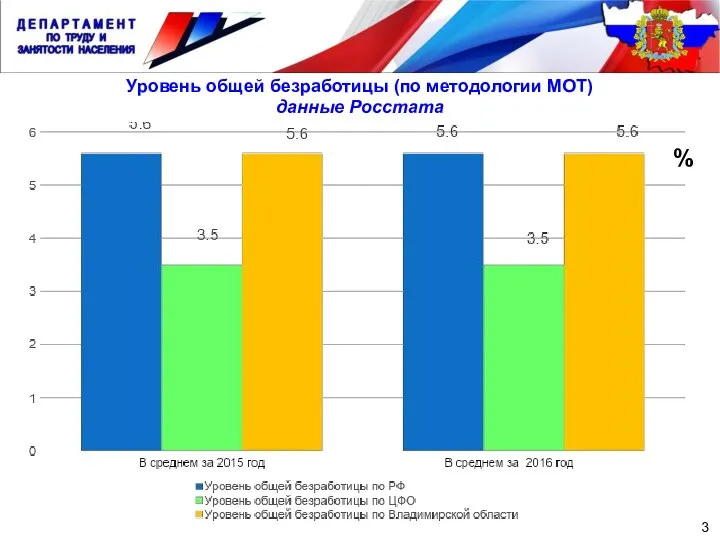 3 Уровень общей безработицы (по методологии МОТ) данные Росстата %