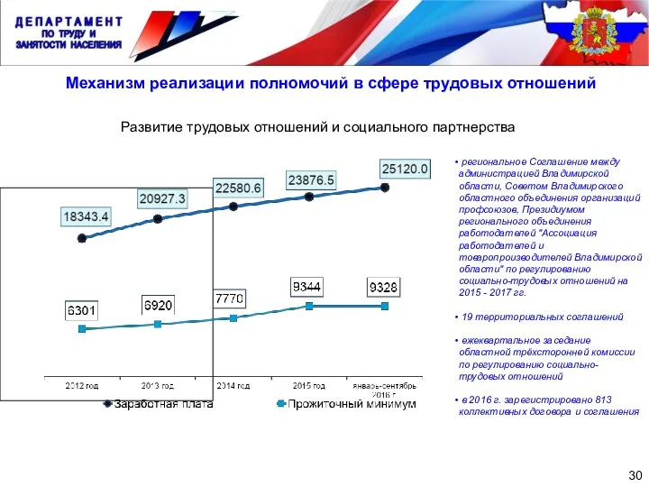 Развитие трудовых отношений и социального партнерства 30 Механизм реализации полномочий в