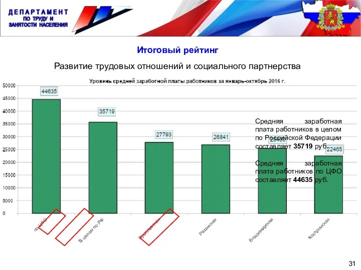 Развитие трудовых отношений и социального партнерства 31 Итоговый рейтинг Средняя заработная