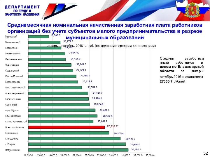 32 Среднемесячная номинальная начисленная заработная плата работников организаций без учета субъектов