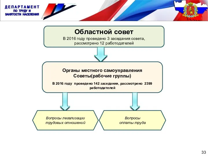 33 Областной совет В 2016 году проведено 3 заседания совета, рассмотрено