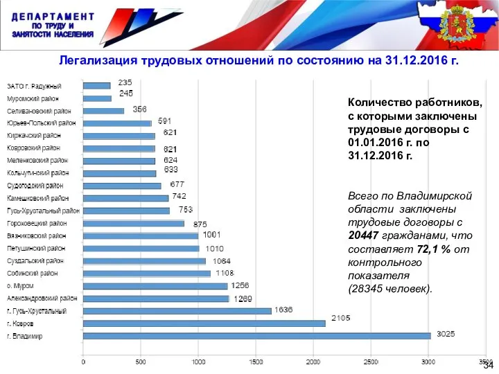 Легализация трудовых отношений по состоянию на 31.12.2016 г. 34 Количество работников,