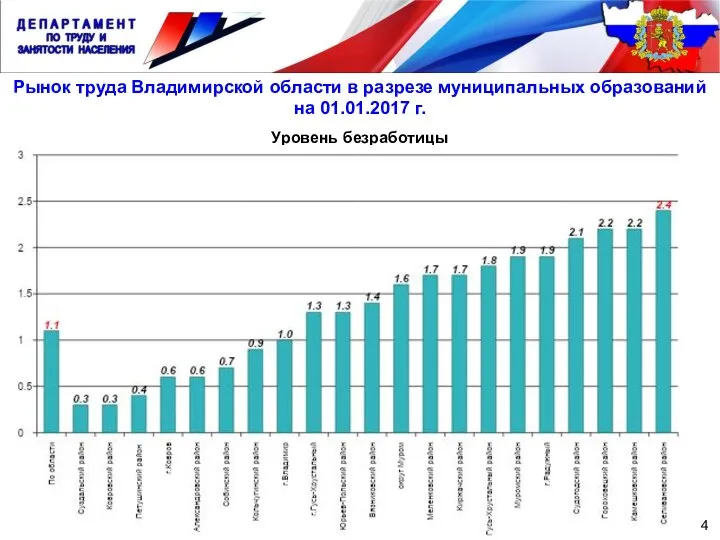 4 Рынок труда Владимирской области в разрезе муниципальных образований на 01.01.2017 г. Уровень безработицы