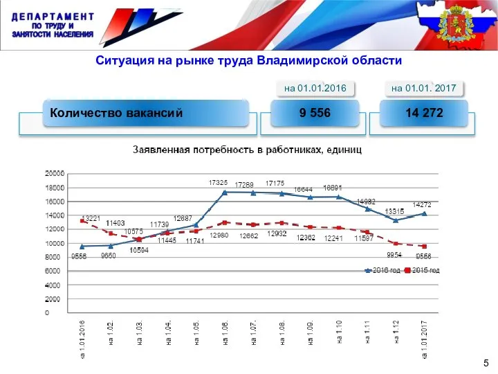 5 Ситуация на рынке труда Владимирской области на 01.01. 2017 на 01.01.2016