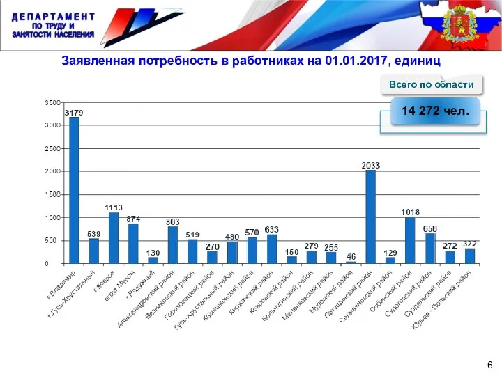 6 Заявленная потребность в работниках на 01.01.2017, единиц Всего по области