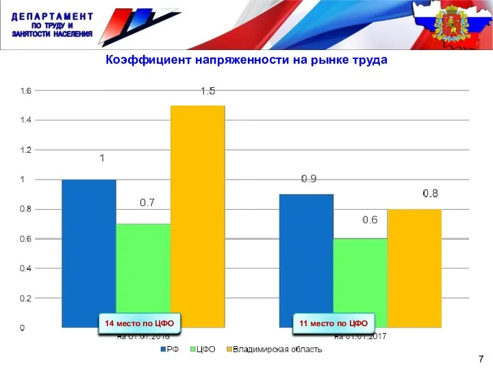 7 Коэффициент напряженности на рынке труда 14 место по ЦФО 11 место по ЦФО