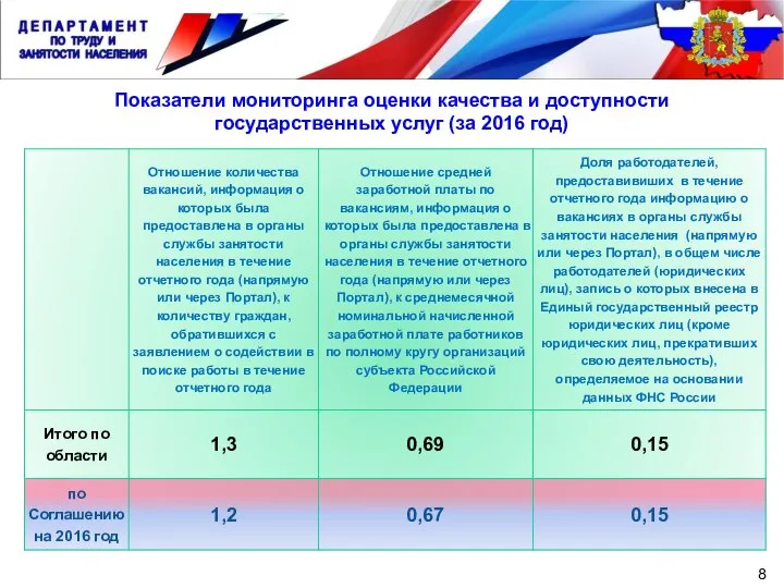 8 Показатели мониторинга оценки качества и доступности государственных услуг (за 2016 год)