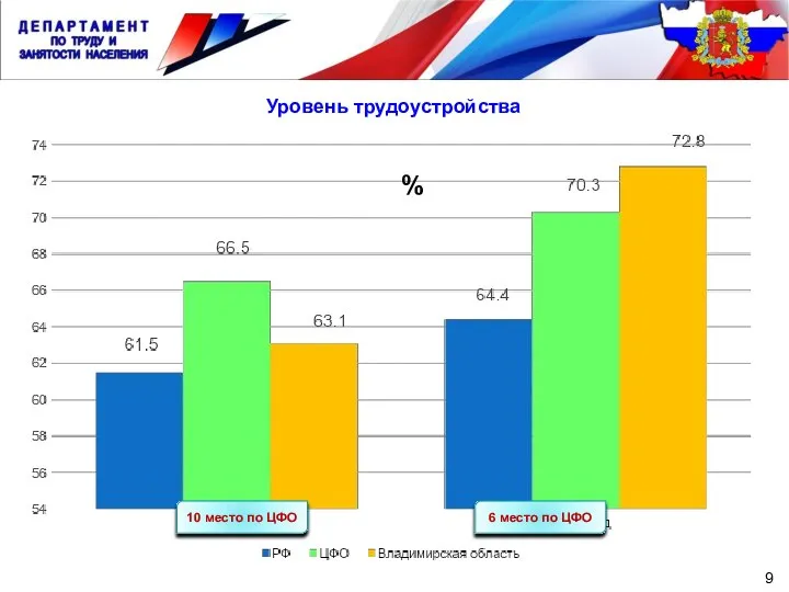 Уровень трудоустройства 9 % 6 место по ЦФО 10 место по ЦФО