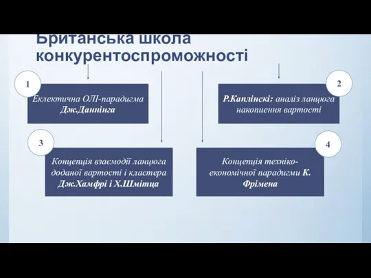 Британська школа конкурентоспроможності Еклектична ОЛІ-парадигма Дж.Даннінга Р.Каплінскі: аналіз ланцюга накопиення вартості