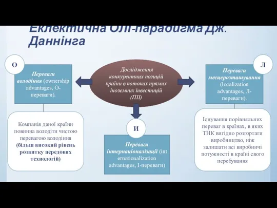 Еклектична ОЛІ-парадигма Дж.Даннінга Дослідження конкурентних позицій країни в потоках прямих іноземних