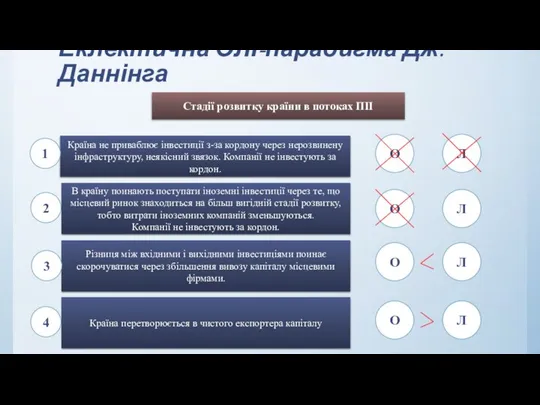 Еклектична ОЛІ-парадигма Дж.Даннінга Стадії розвитку країни в потоках ПІІ Країна не