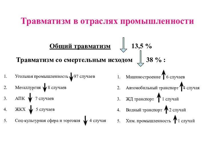 Травматизм в отраслях промышленности Общий травматизм 13,5 % Травматизм со смертельным